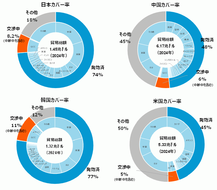 各国・地域のFTA等のカバー率の図