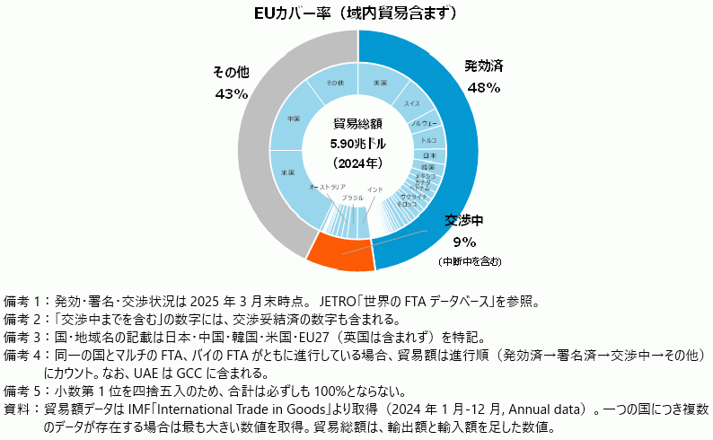 各国・地域のFTA等のカバー率の図