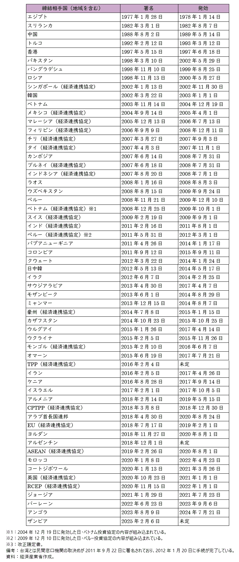 我が国の投資関連協定の発効又は署名の状況の表