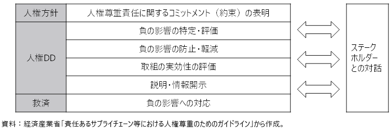 責任ありサプライチェーン等における人権尊重の全体像の図