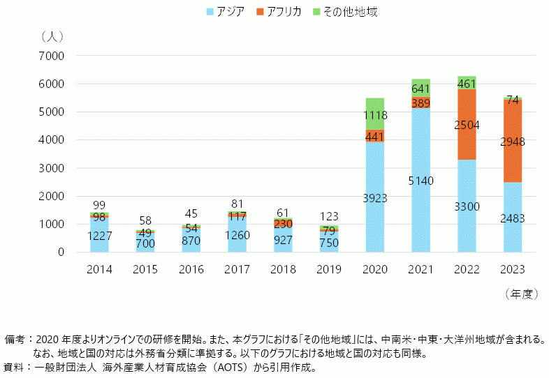 地域別　研修・寄附講座　指導対象者数の図