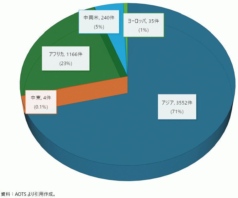 地域別 研修・専門家派遣・寄附講座 件数割合の図