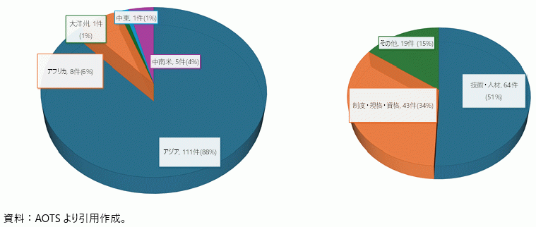 制度・整備事業地域別及び分野別案件数(2016～23年度累計)の図