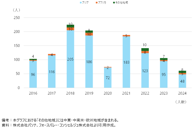 国際化促進インターンシップ　地域別インターン受入れ人数の図