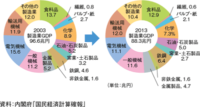 第1部 第1章 第2節 我が国の産業構造を支える製造業 2015年版ものづくり白書 Meti 経済産業省