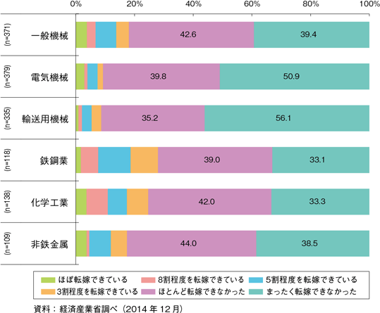 第1部 第1章 第2節 我が国の産業構造を支える製造業 2015年版ものづくり白書 Meti 経済産業省