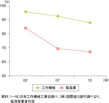 第1部 第1章 第2節 我が国の産業構造を支える製造業 2015年版ものづくり白書 Meti 経済産業省