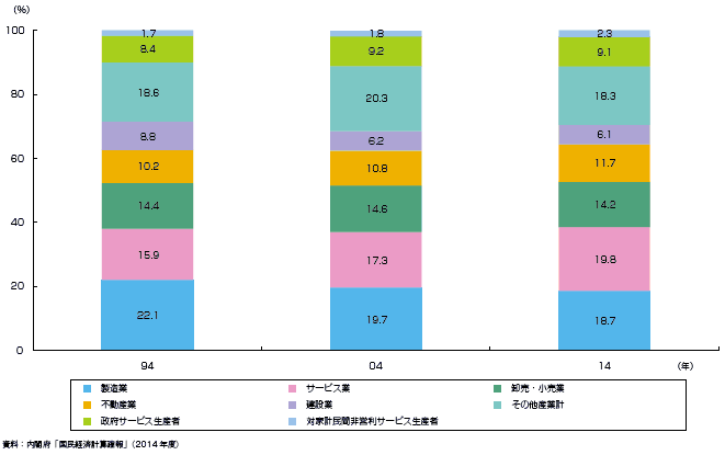 第1部第2章第1節 ものづくり産業における労働生産性の向上と女性の活躍促進に向けた課題と対応 2016年版ものづくり白書 Meti 経済産業省