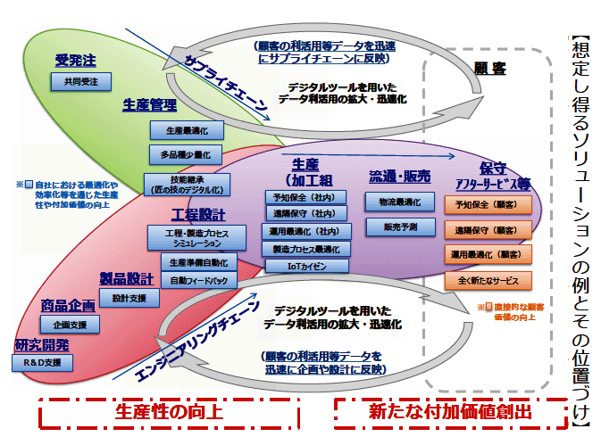 第1部　ものづくり基盤技術の現状と課題
第1章　我が国ものづくり産業が直面する課題と展望第3節　製造業の企業変革力を強化するデジタルトランスフォーメーション（DX）の推進