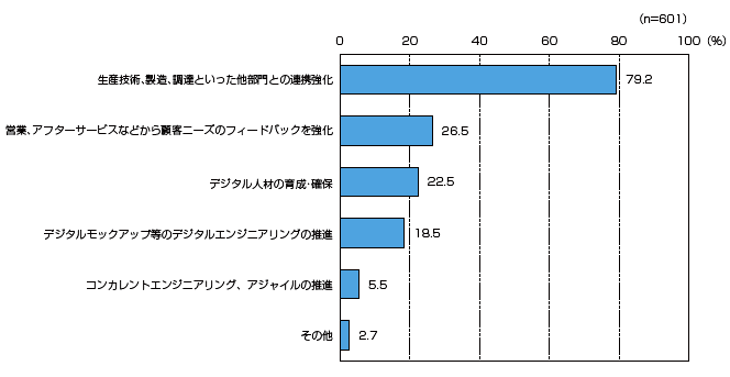 第1部第1章第3節 製造業の企業変革力を強化するデジタルトランスフォーメーション Dx の推進 2020年版ものづくり白書 Meti 経済産業省