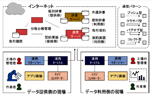 第1部第1章第3節 製造業の企業変革力を強化するデジタルトランスフォーメーション Dx の推進 年版ものづくり白書 Meti 経済産業省