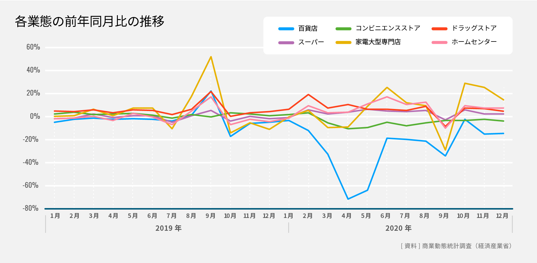 各業態の前年同月比の推移