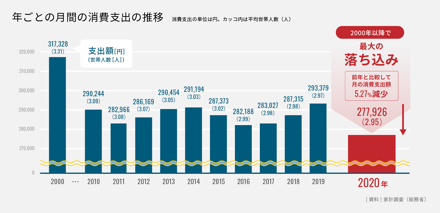 年ごとの月間の消費支出の推移