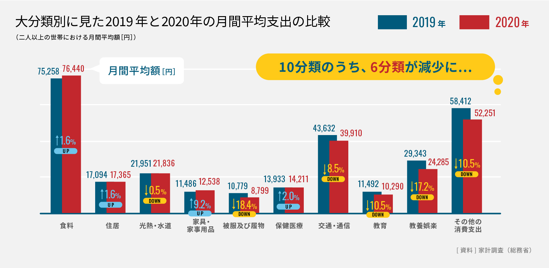 大分類別に見た2019年と2020年の月間平均支出の比較