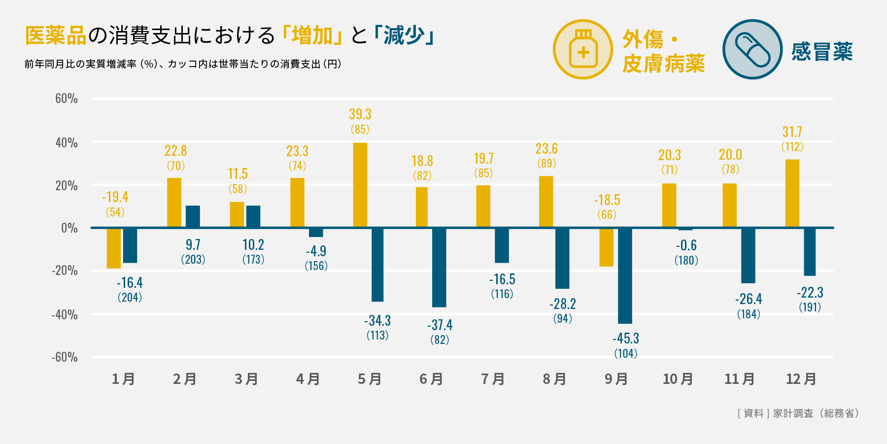 医薬品の消費支出における「増加」と「減少」