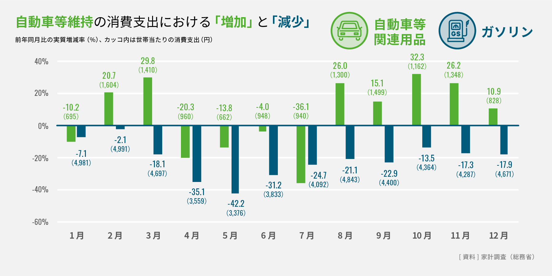 自動車等維持の消費支出における「増加」と「減少」