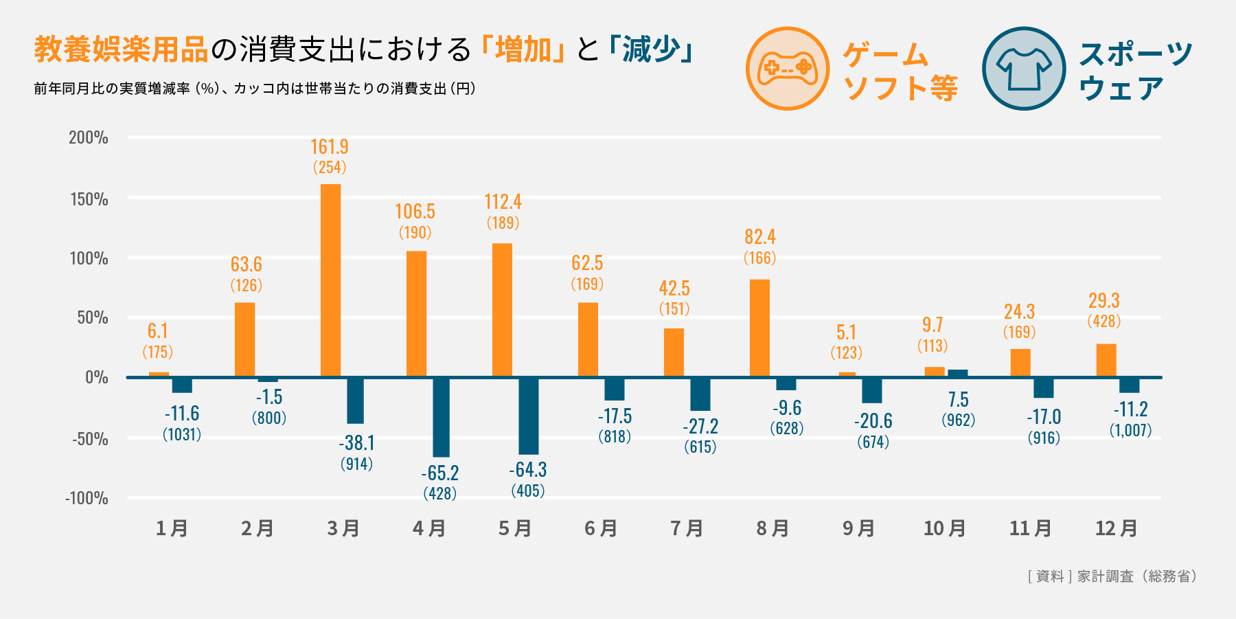 教養娯楽用品の消費支出における「増加」と「減少」