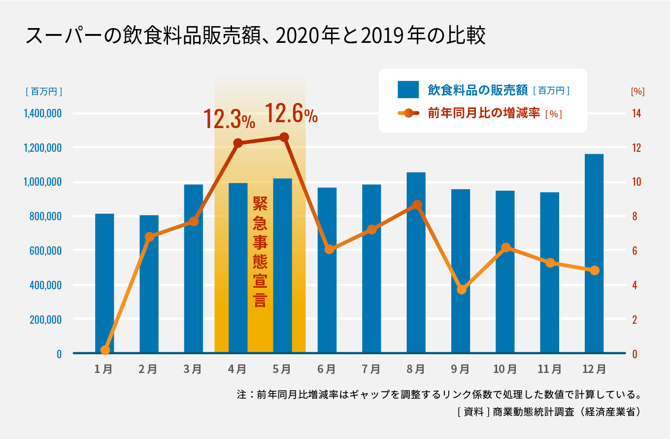 スーパーの飲食料品販売額、2020年と2019年の比較