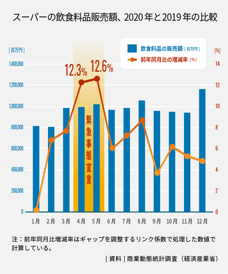 家飲みでプチ贅沢 withコロナにおける食品市場の変化を探る