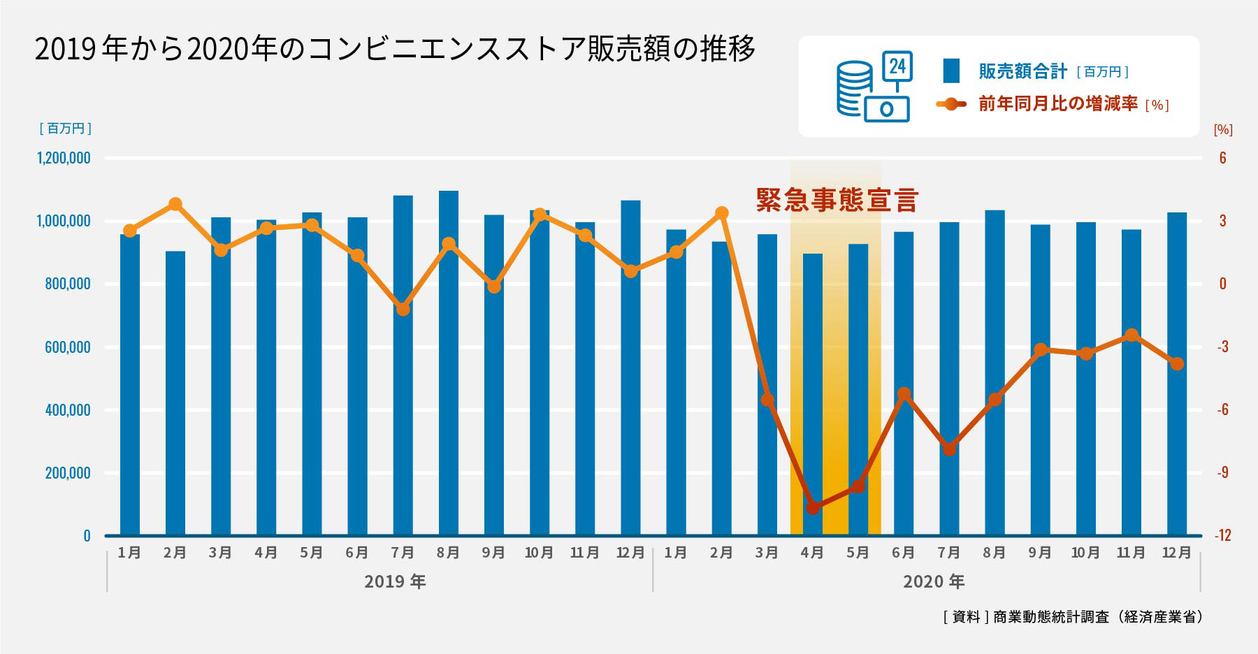 2019年から2020年のコンビニエンスストア販売額の推移