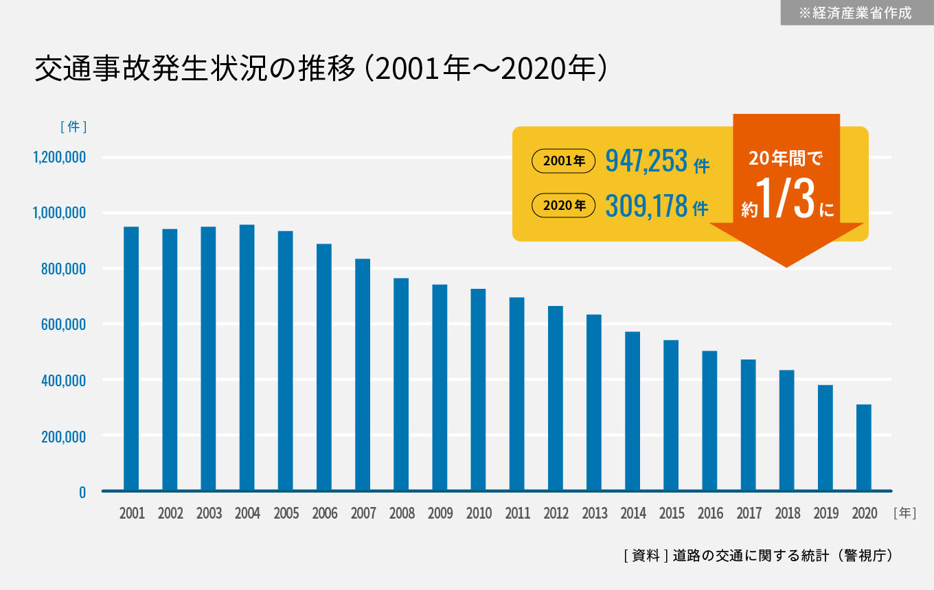 交通事故発生状況の推移(2001年~2020年)
