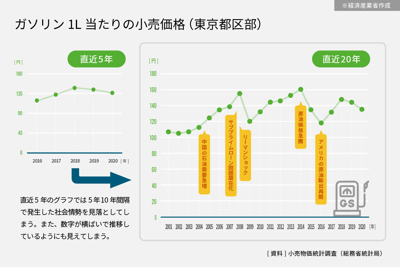 ガソリン1L当たりの小売価格(東京都区部)
