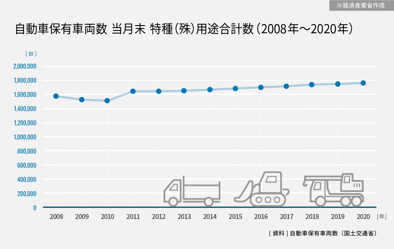 自動車保有車両数 当月末 特種(殊)用途合計数(2008年~2020年)