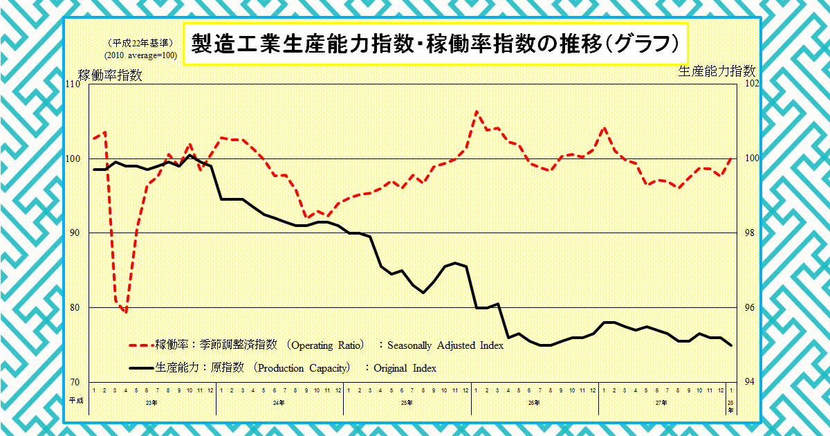 １月の稼働率は大幅上昇するも、生産能力は平成２２年基準最低値を更新
                      ２０１６．３．１８