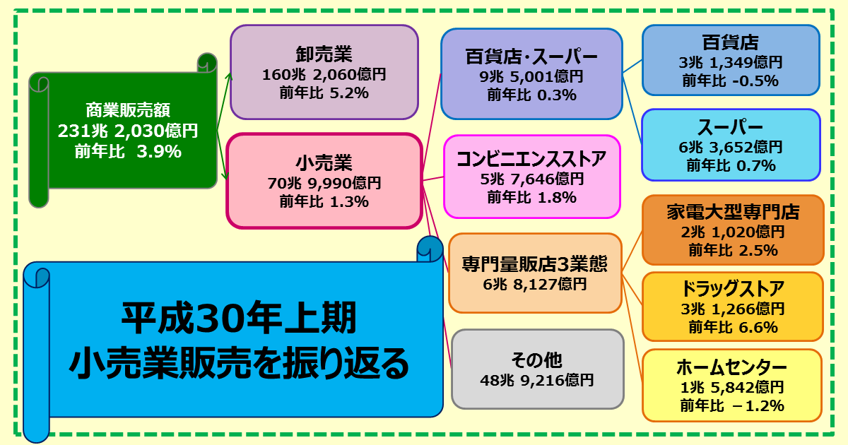 2018年上期の小売業販売を振り返ります；上昇が続くも主な要因は価格の上昇
											2018年9月18日