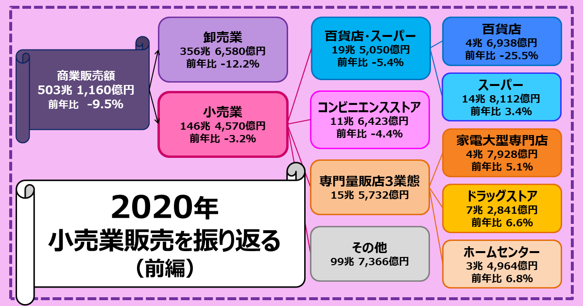 小売(商業の種類)