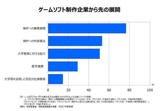 日本の２大コンテンツ ゲームとアニメの制作企業の実像を比較する その６ ゲーム会社が取り組んでいるのは海外直接市場の獲得と技術向上 アニメ会社 が取り組んでいるのは２次利用市場への進出 経済解析室ニュース 経済産業省