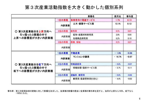 前月に極端な低下を見せた建設コンサルタントが6月に急上昇 突出して大きな変動をもたらした個別系列同士が相殺しあって サービス全体が横ばい 経済解析室ニュース 経済産業省 前月に極端な低下を見せた建設コンサルタントが6月に急上昇 突出して大きな変動をもたらした個別系列同士が相殺しあって サービス全体が横ばい 経済解析室ニュース 経済産業省