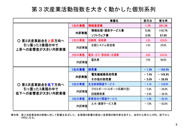 サービス業