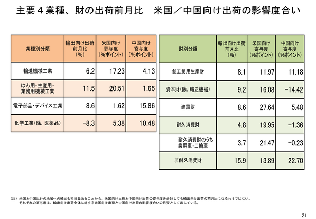 主要仕向け先全ての出荷が前月比上昇となった平成29年11月の輸出向け出荷。はん用・生産用・業務用機械工業や輸送機械工業がけん引、設備投資財に