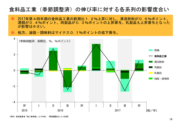 食料品工業は2期ぶりの上昇。清涼飲料、酒類、肉製品の回復も