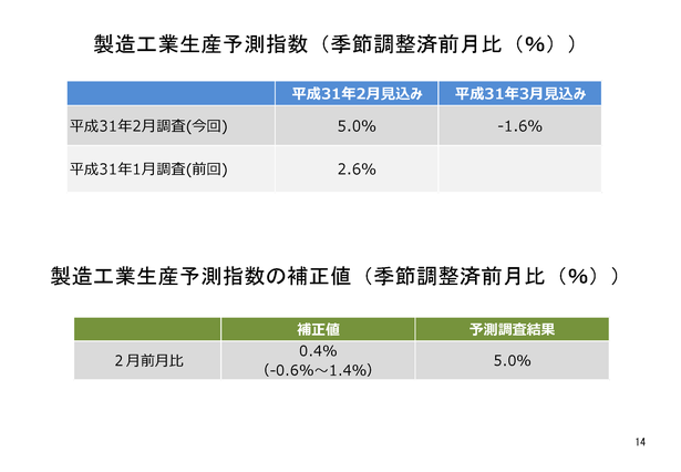 本年２月の生産計画は 補正計算を施しても１月からの上昇が見込まれる ３ 月は ２月から再び低下となる計画 向こう２か月の動きで １２月の水準に回復できるかどうかは微妙な調査結果となった 経済解析室ニュース 経済産業省