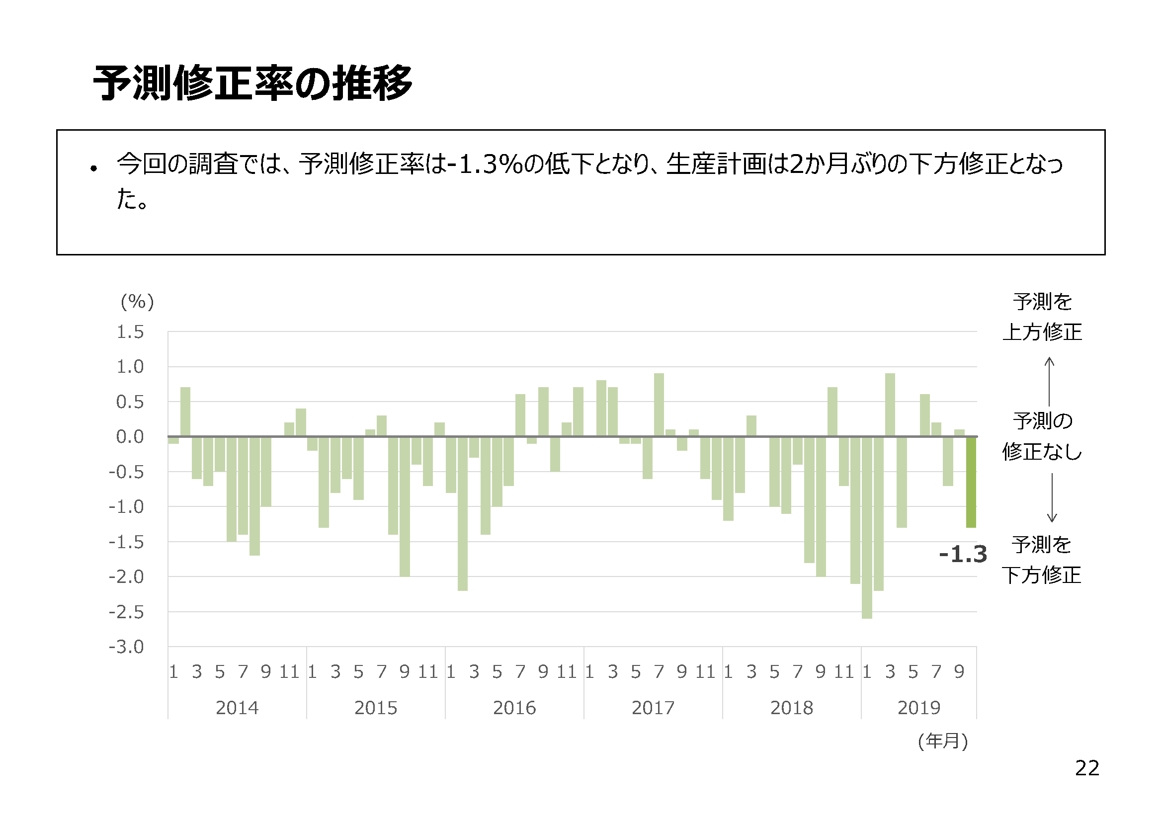 本年１０月の生産予測調査では 前年同月実績比や予測修正率はマイナス となり アニマルスピリッツ指標も弱気の割合が多い状況が続く ９月に続き生産マインドにやや弱気な側面が見られる１０月の結果 経済解析室ニュース 経済産業省