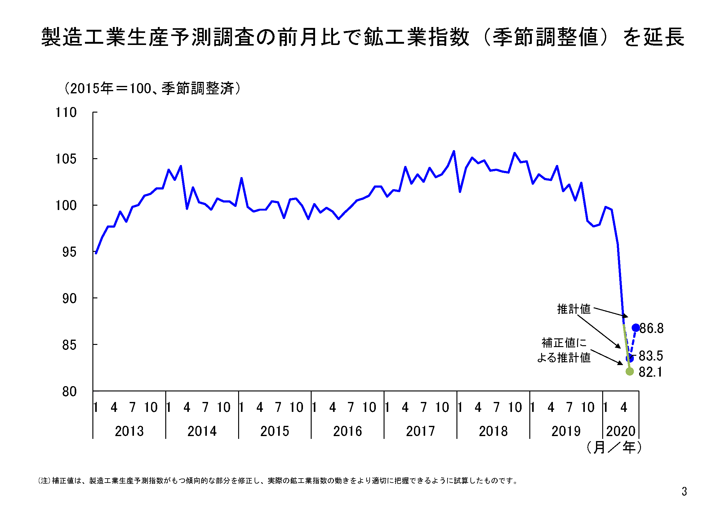 製造工業の生産計画では ５月は前月比低下 ６月は５月比上昇の計画 調査実施以後も 感染症をめぐる情勢は変化していることから不確実性は大きいが 企業の生産計画に含まれる上方バイアスも考えると ５月も 低下の可能性は高い 経済解析室ニュース 経済産業省