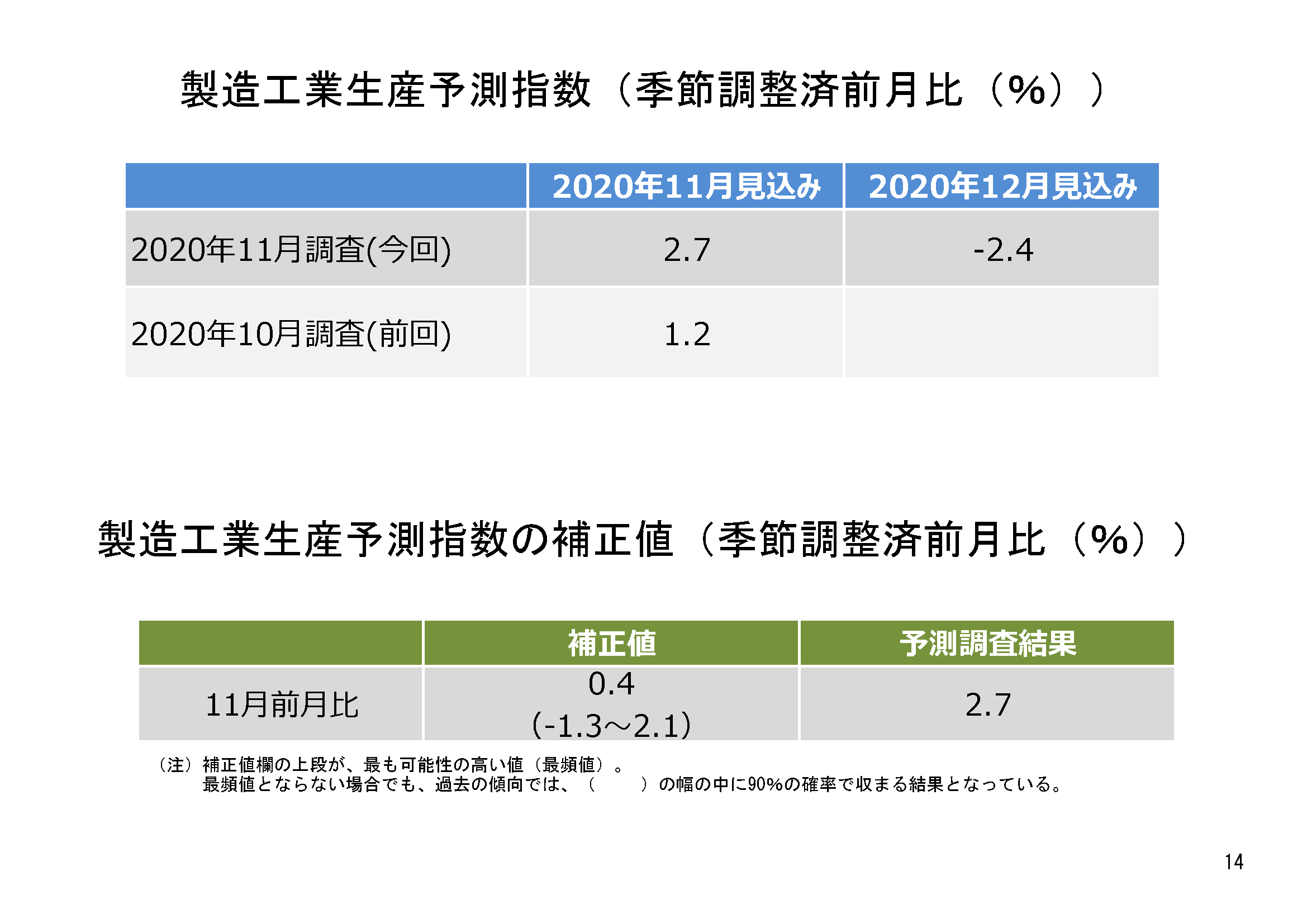 製造工業の生産計画では １１月は前月比上昇 １２月は前月比低下の計画 生産は１１ 月までは上昇が続くことが期待されるが １２月にはこれまでの連続上昇も一服する見込み 経済解析室ニュース 経済産業省