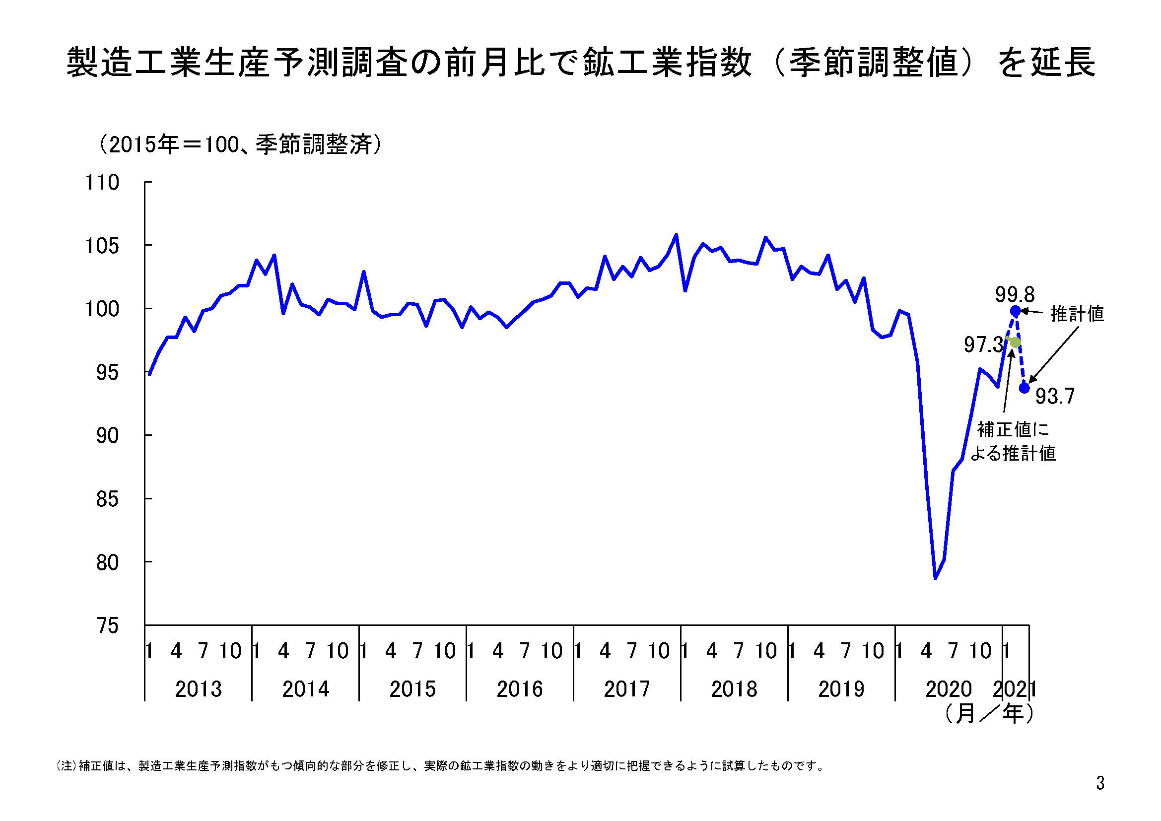 製造工業の生産計画では 2月は前月比上昇 3月は前月比低下の計画 上下の振れはあるものの 生産は 持ち直し傾向が続くことが期待される ただし 2月の地震の影響は十分織り込まれていないことにも注意が必要 経済解析室ニュース 経済産業省 製造工業の生産計画では 2月は前月比上昇 3月は前月比低下の計画 上下の振れはあるものの 生産は 持ち直し傾向が続くことが期待される ただし 2月の地震の影響は十分織り込まれていないことにも注意が必要 経済解析室ニュース 経済産業省
