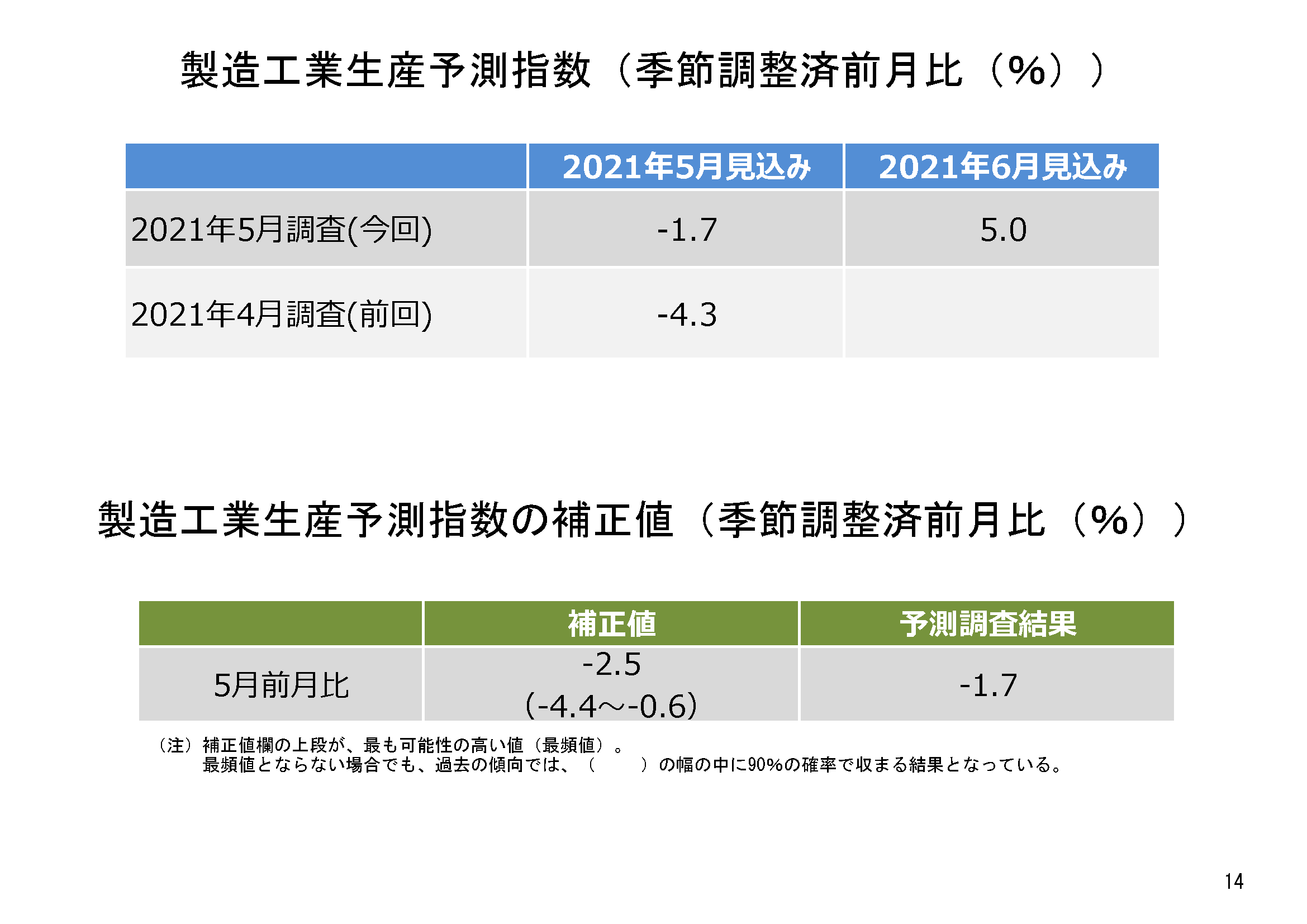 製造工業の生産計画では ５月は前月比低下 ６月は前月比上昇の計画 世界的な半導体不足の影響などから 輸送機械工業等では低下するものの 生産用機械工業等では上昇し 生産は持ち直し 傾向が続くことが期待される 経済解析室ニュース 経済産業省