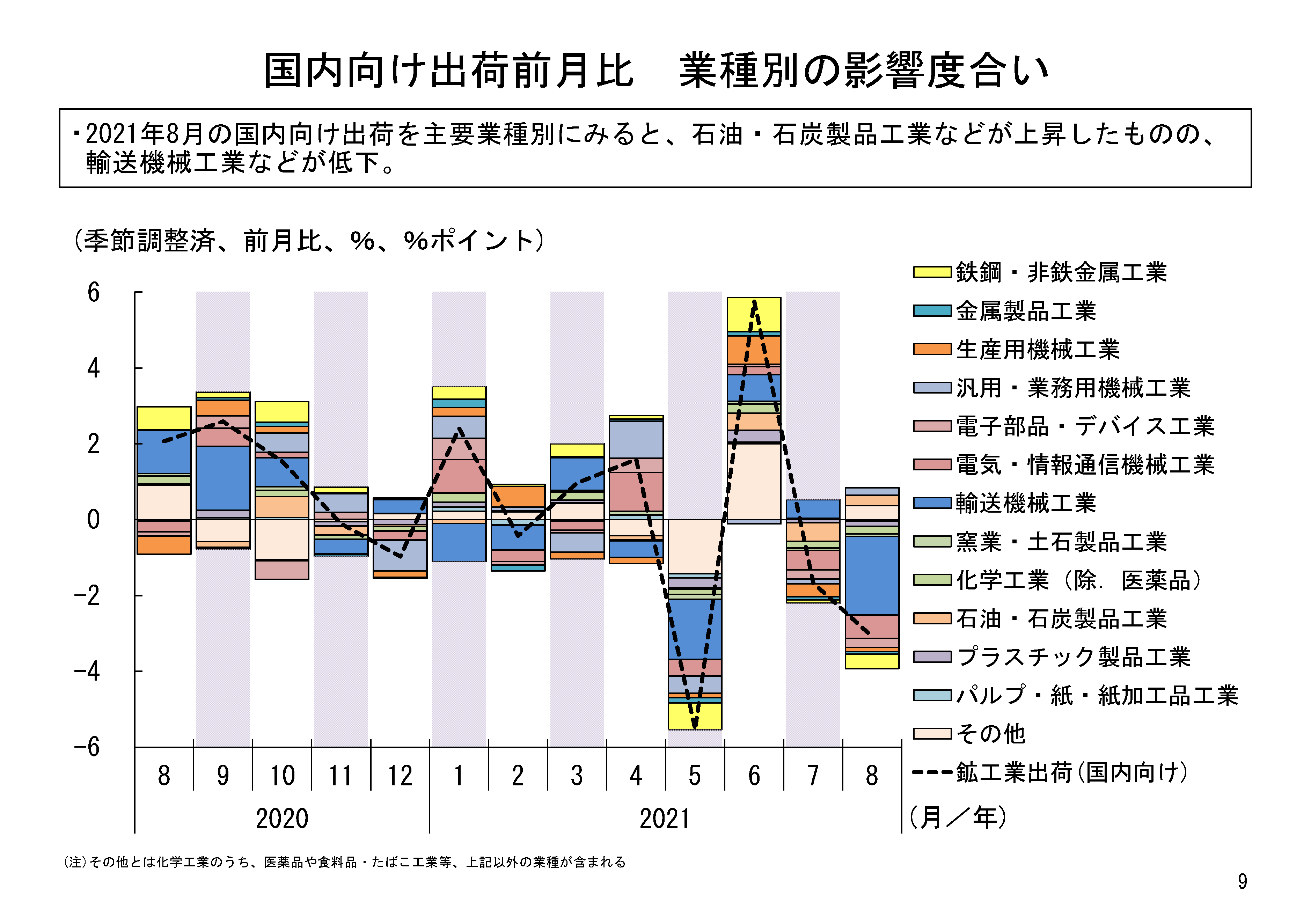 2021年8月は、国内向け出荷、輸出向け出荷ともに前月比で低下