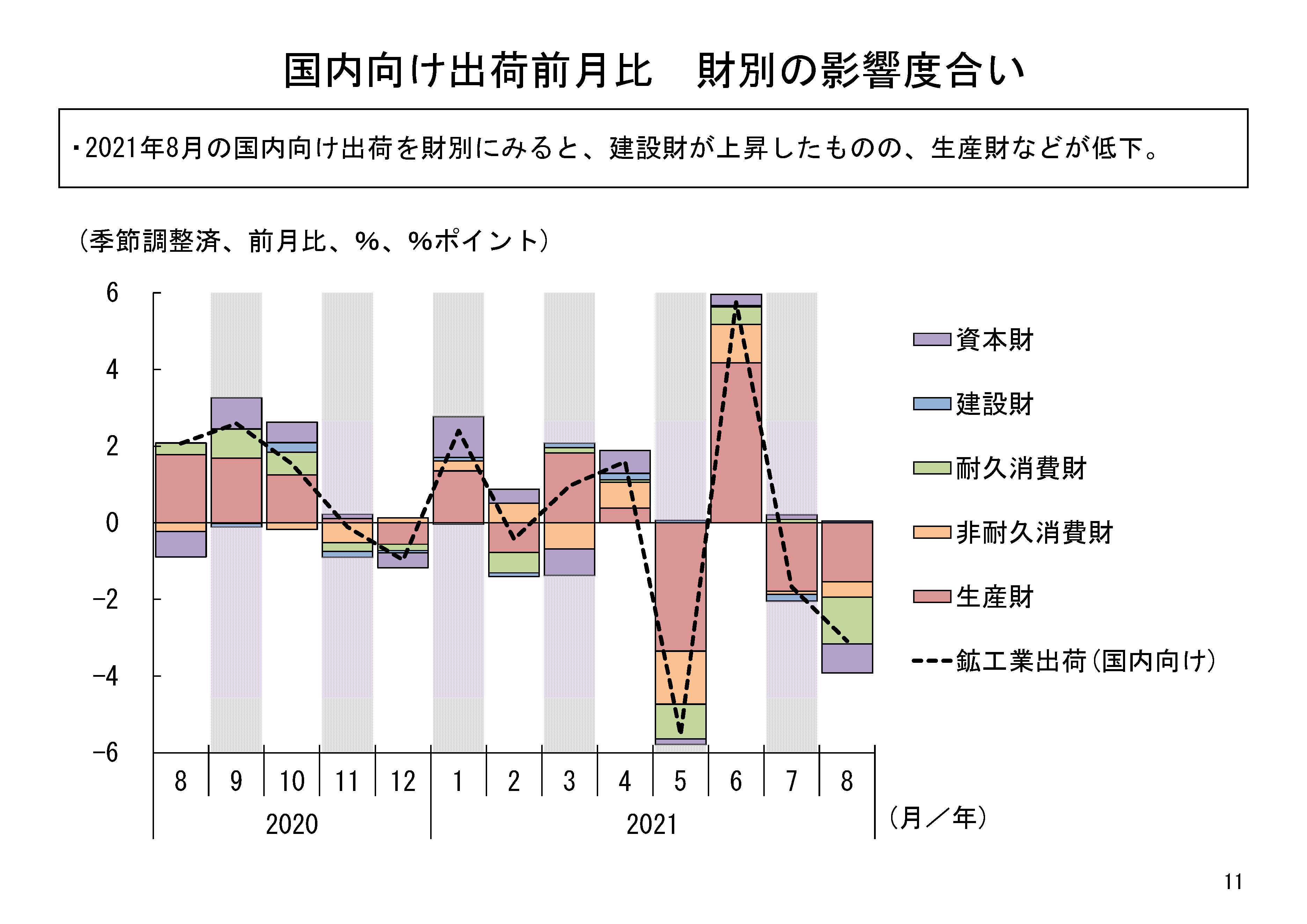 2021年8月は、国内向け出荷、輸出向け出荷ともに前月比で低下