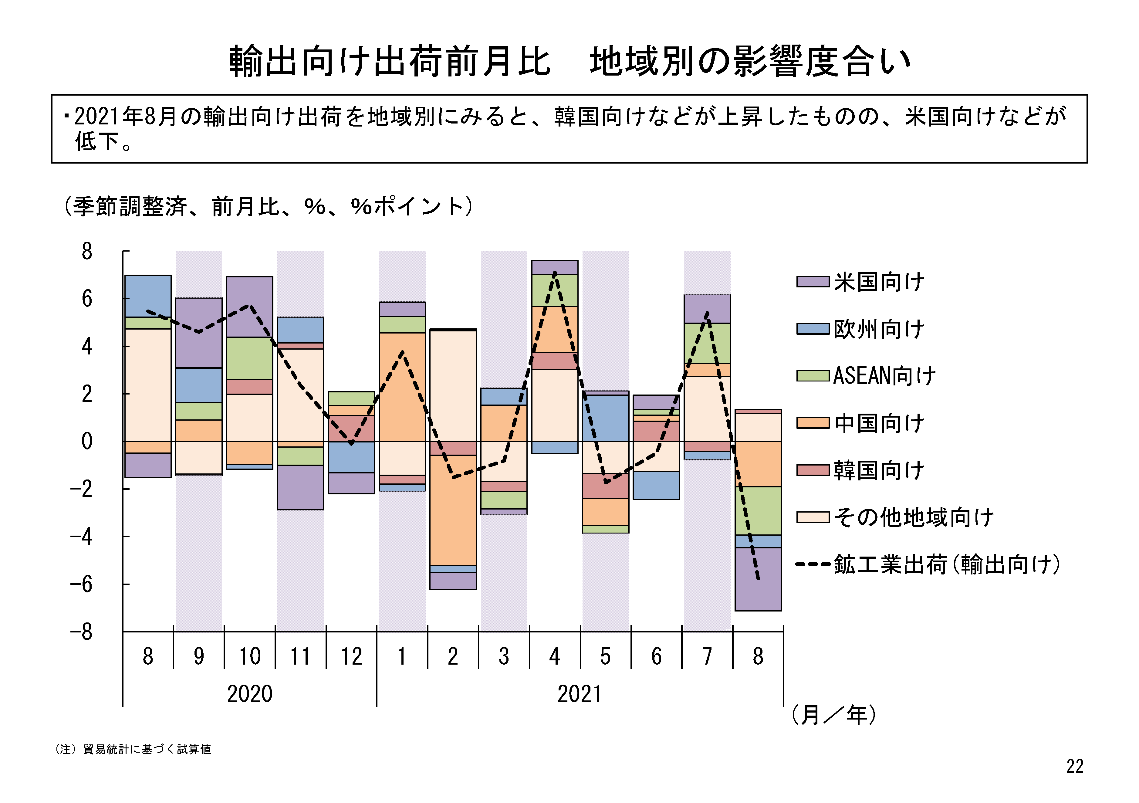 2021年8月は、国内向け出荷、輸出向け出荷ともに前月比で低下