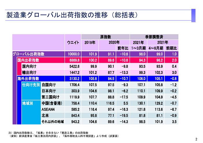 2021年第Ⅱ期のグローバル出荷指数は、前期比1.0％と4期連続