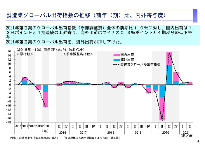2021年第Ⅱ期のグローバル出荷指数は、前期比1.0％と4期連続