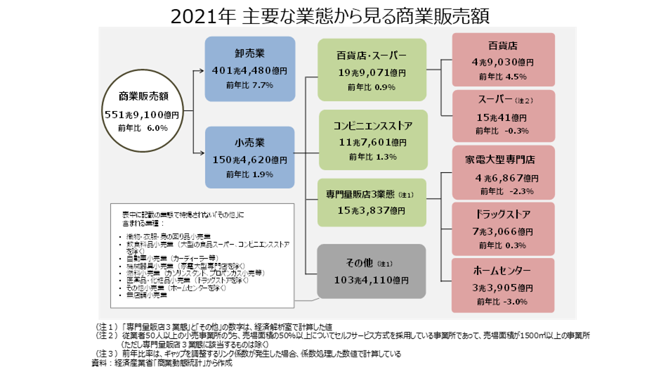 ２０２１年小売業販売を振り返る;大きな需要変化のあった前年からの変化を追ってみます｜経済解析室ニュース（METI/経済産業省）