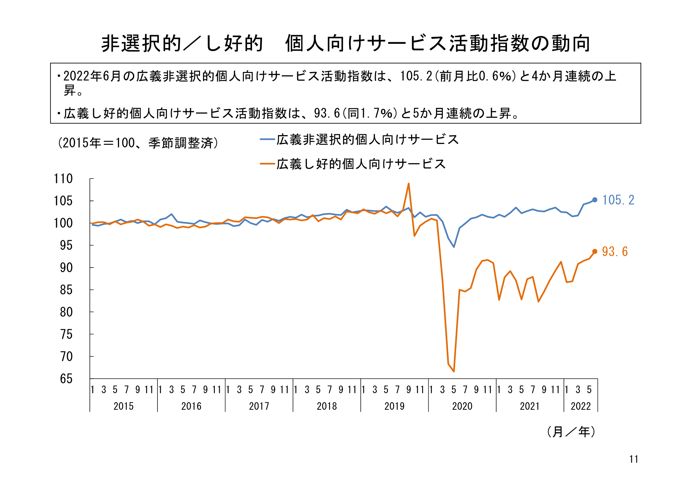 6月のサービス産業活動は、「医療，福祉」や不動産業、小売業