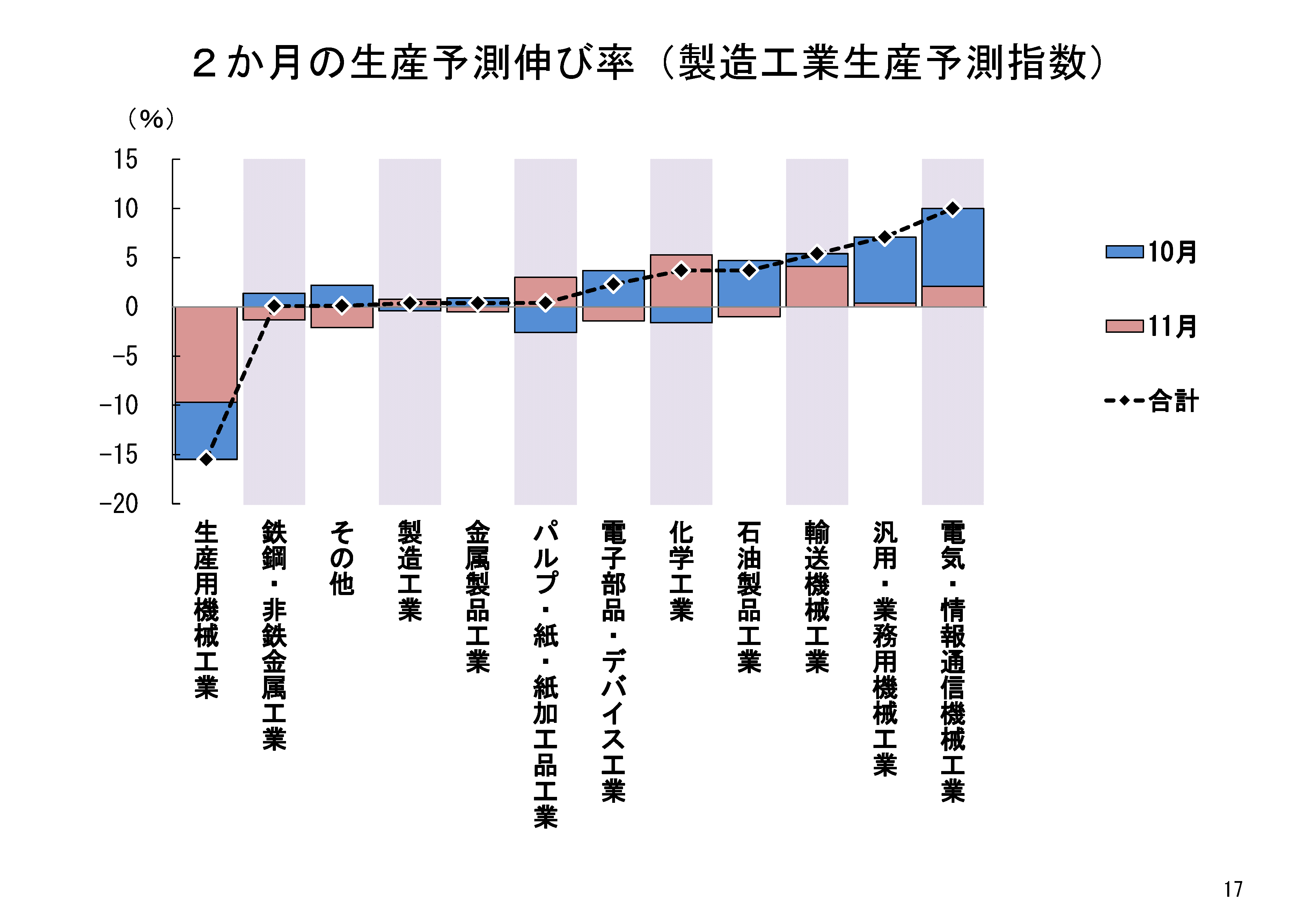 生産