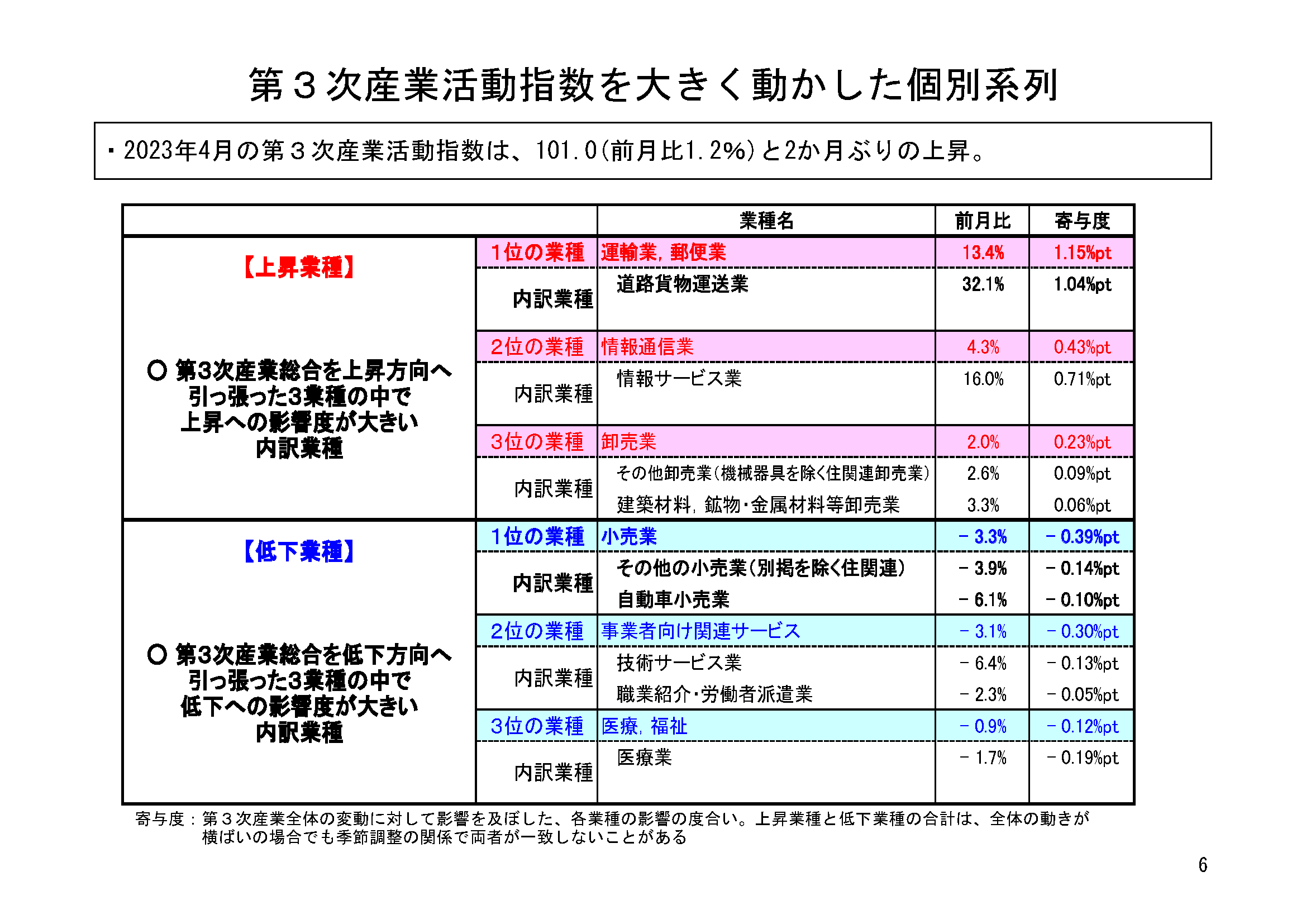 図表03